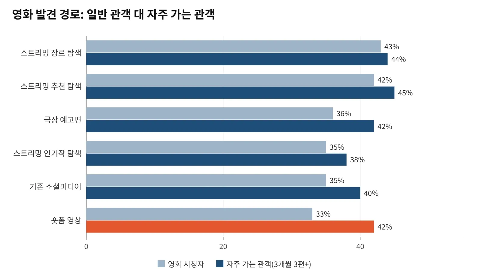 자주 극장 가는 관객의 숏폼 발견률(42%)은 일반 시청자보다 9%p 높아 경로 가운데 격차가 가장 크다. 자료=루미네이트