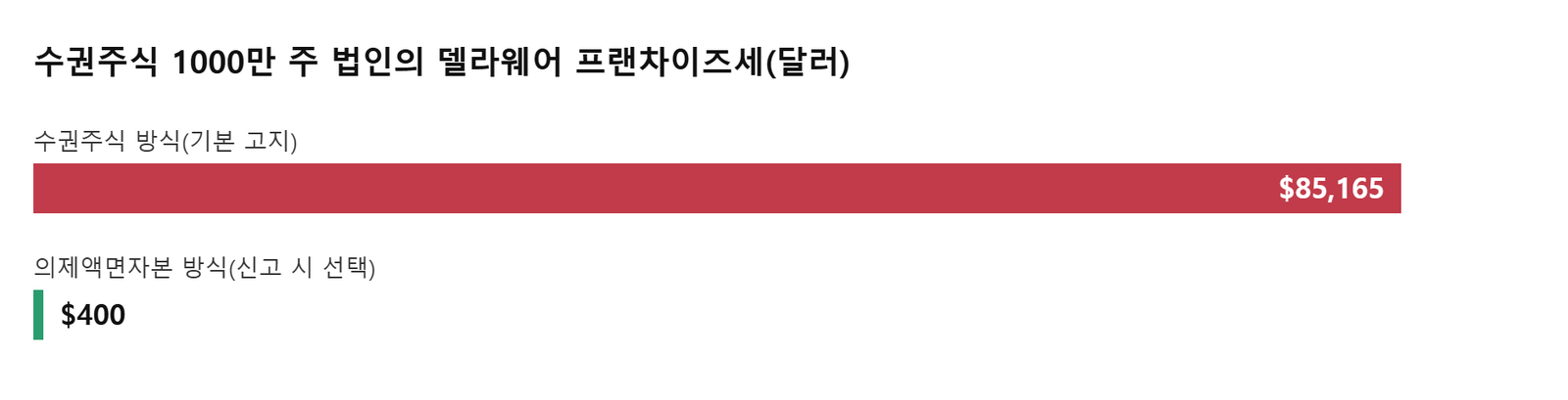 수권주식 1000만 주 법인의 델라웨어 프랜차이즈세 계산 예시. 기본 고지 방식과 신고 시 선택 방식의 차이는 200배가 넘는다. 자료=델라웨어 주 법인국 산식으로 계산