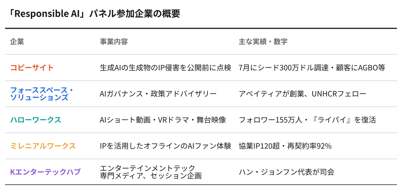 資料:各社、パルス2.0、10月3日のセッションでの発言。グラフィック:K-EnterTech Hub
