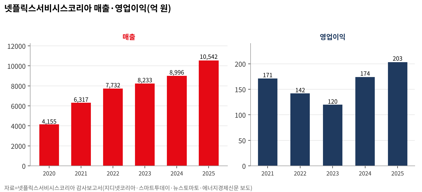 넷플릭스서비시스코리아 연도별 매출(2020~2025년)과 영업이익(2021~2025년). 자료=넷플릭스서비시스코리아 감사보고서(지디넷코리아·스마트투데이·뉴스토마토·에너지경제신문 보도)
