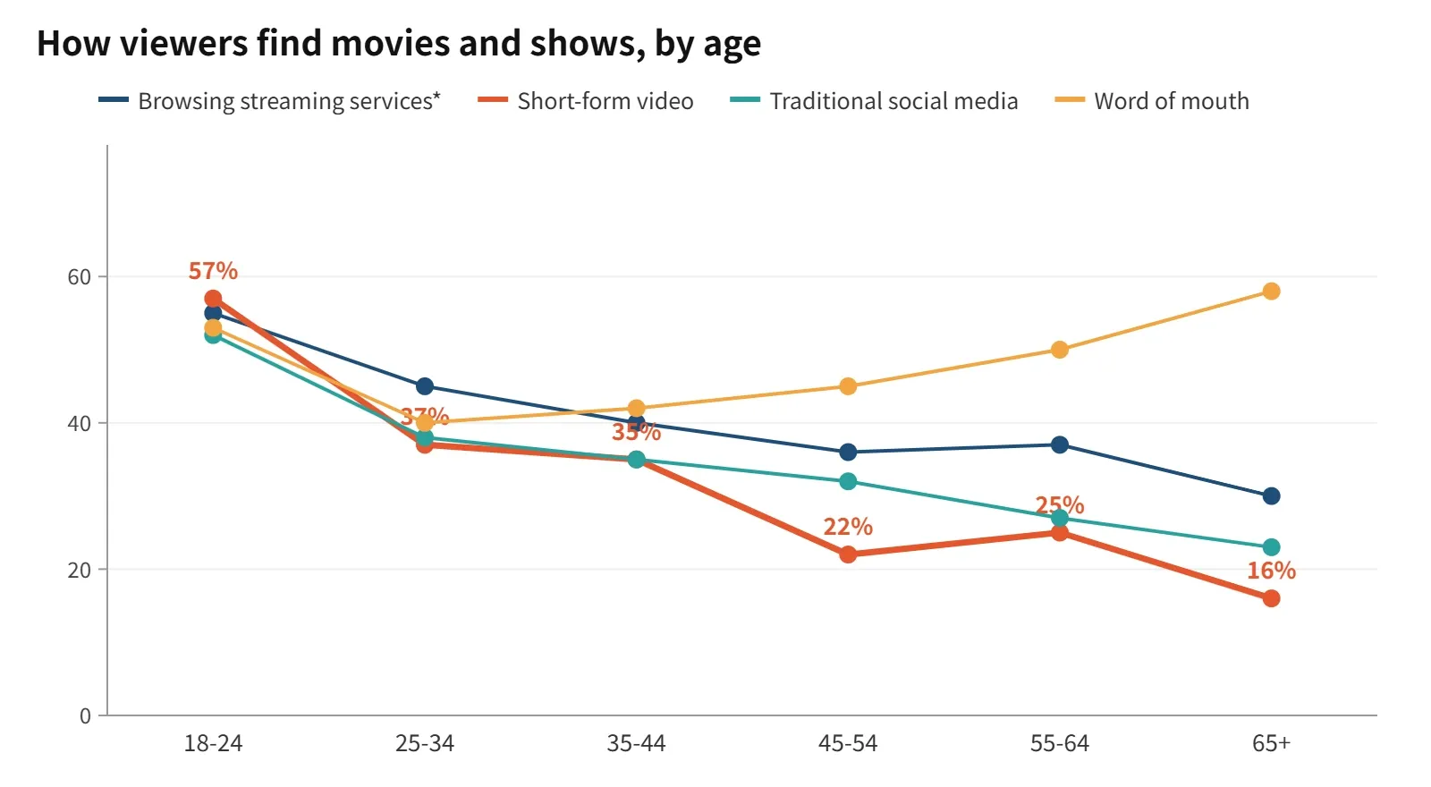 Short-form discovery falls from 57% among 18-24s to 16% among those 65+. *Average of recommendation, genre and popular-title browsing. Source: Luminate