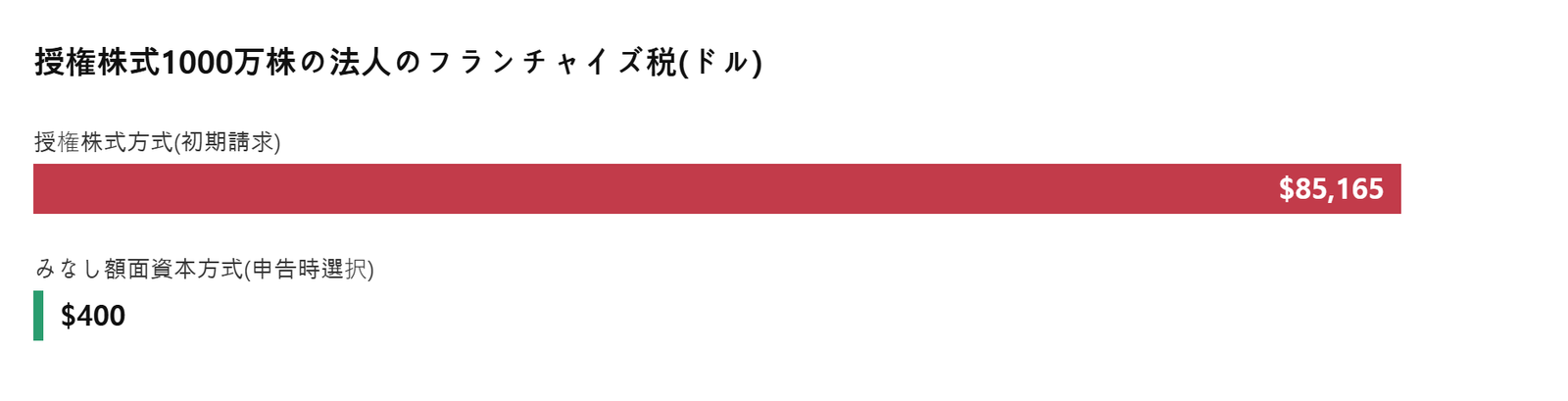 授権株式1000万株の法人のデラウェア・フランチャイズ税の計算例。初期請求方式と申告時選択方式の差は200倍を超える。デラウェア州法人局の算式で計算