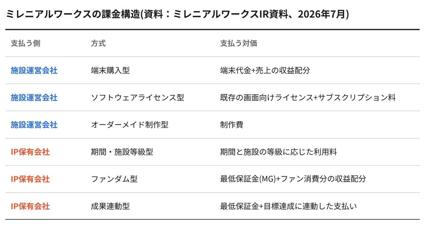 出所:ミレニアルワークス投資家向け資料(2026年7月) グラフィック:K-EnterTech Hub