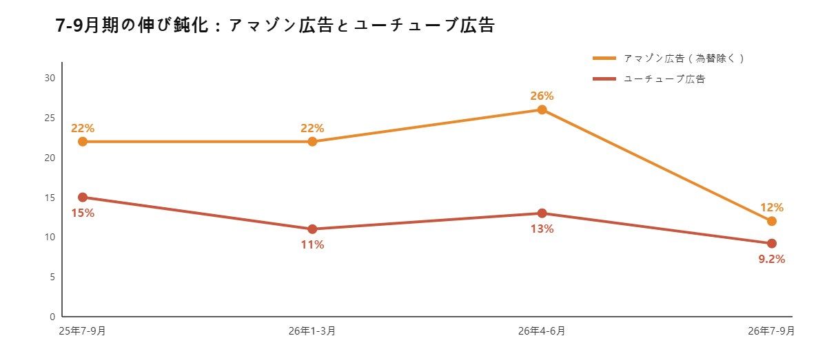 アマゾンとユーチューブの広告の伸び率