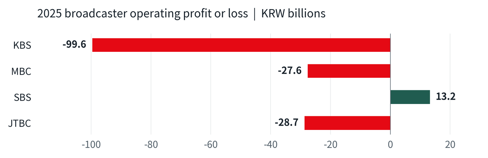 Operating profit or loss at major Korean broadcasters in 2025. Sources: Journalists Association of Korea and Media Today; JTBC figure from MTN. Company scopes differ.