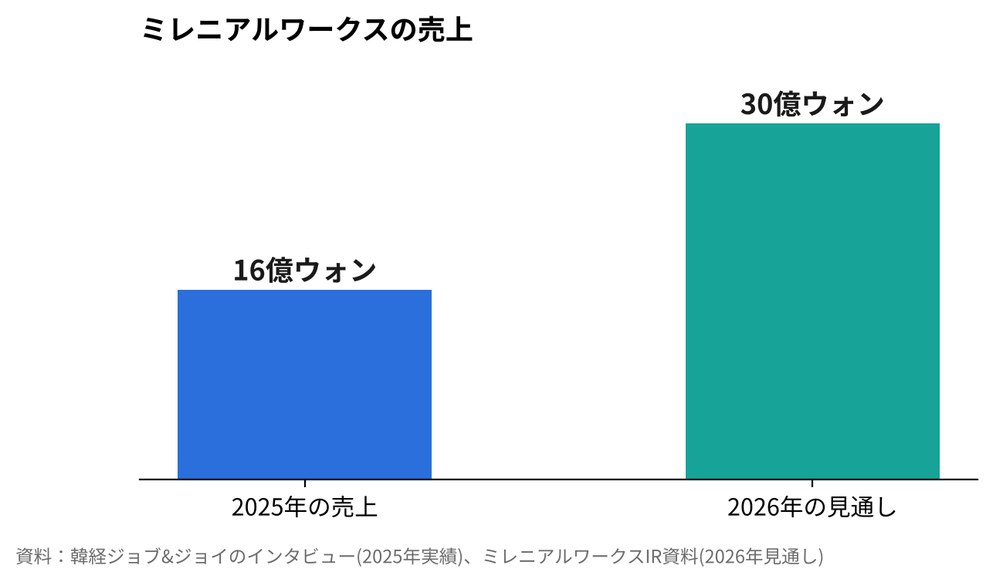 出所:ミレニアルワークス投資家向け資料(2026年7月) グラフィック:K-EnterTech Hub