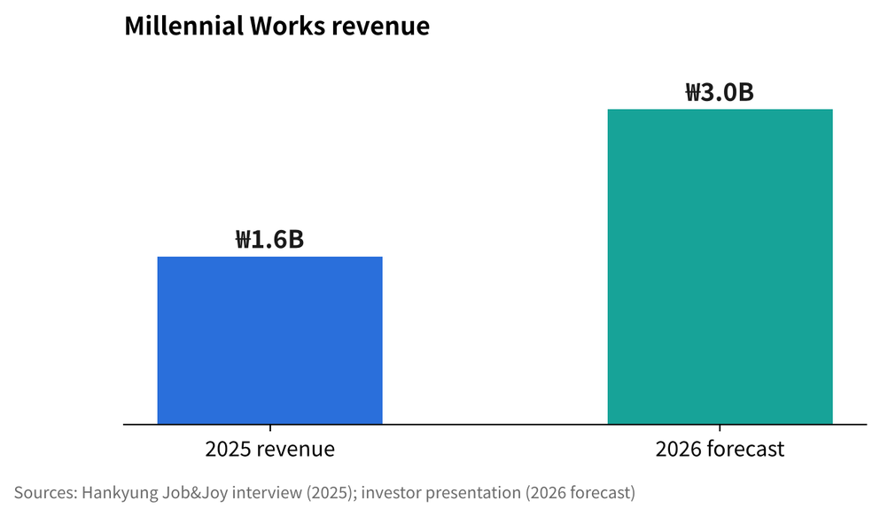 Source: Millennial Works investor presentation (July 2026). Graphic: K-EnterTech Hub