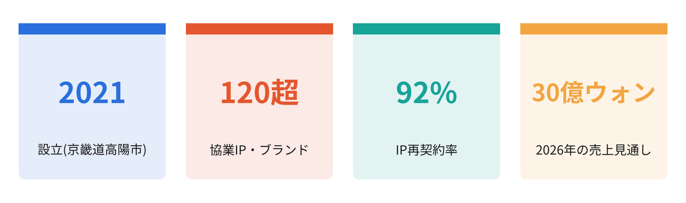 ミレニアルワークスの主要指標 出所:ミレニアルワークス投資家向け資料(2026年7月) グラフィック:K-EnterTech Hub