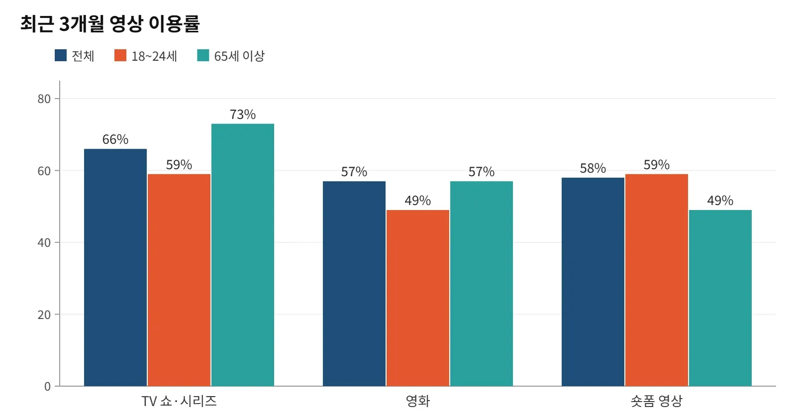 18~24세의 숏폼 이용률(59%)은 영화(49%)를 앞선다. 자료=루미네이트