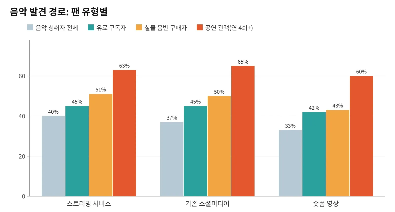 공연 관객(연 4회 이상)의 숏폼 발견률은 60%로 청취자 평균(33%)의 두 배에 가깝다. 자료=루미네이트 뮤직 360