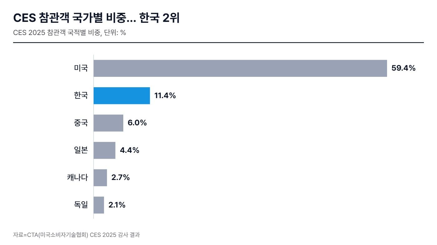 CES 2025 국가별 참관객 비중 그래프