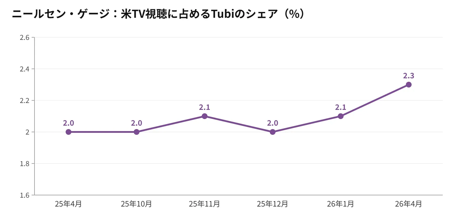 Tubiの米テレビ視聴シェアは2026年4月に過去最高の2.3%。2026年2・3月はニールセンの公表遅延のため除外。出所=ニールセン(MediaPost、Adwaveより引用)