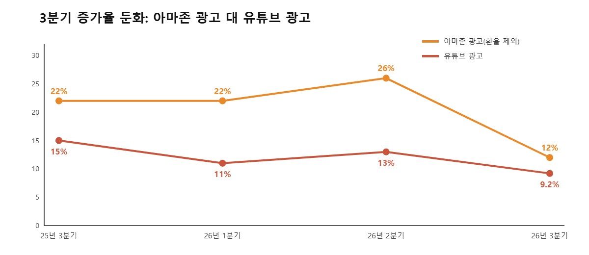 아마존 광고 증가율은 환율 영향 제외, 유튜브 광고 증가율은 발표 기준이다. 2025년 4분기는 유튜브 수치를 확보하지 못해 비교에서 뺐다. 자료=아마존, 알파벳, PPC랜드