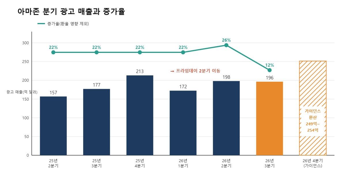 아마존 광고 매출은 2분기 198억 달러에서 3분기 196억 달러로 줄었다. 증가율은 환율 영향 제외 기준이며, 4분기는 회사 전망(10%대 후반)을 2025년 4분기 실적에 적용한 값이다. 자료=아마존, PPC랜드