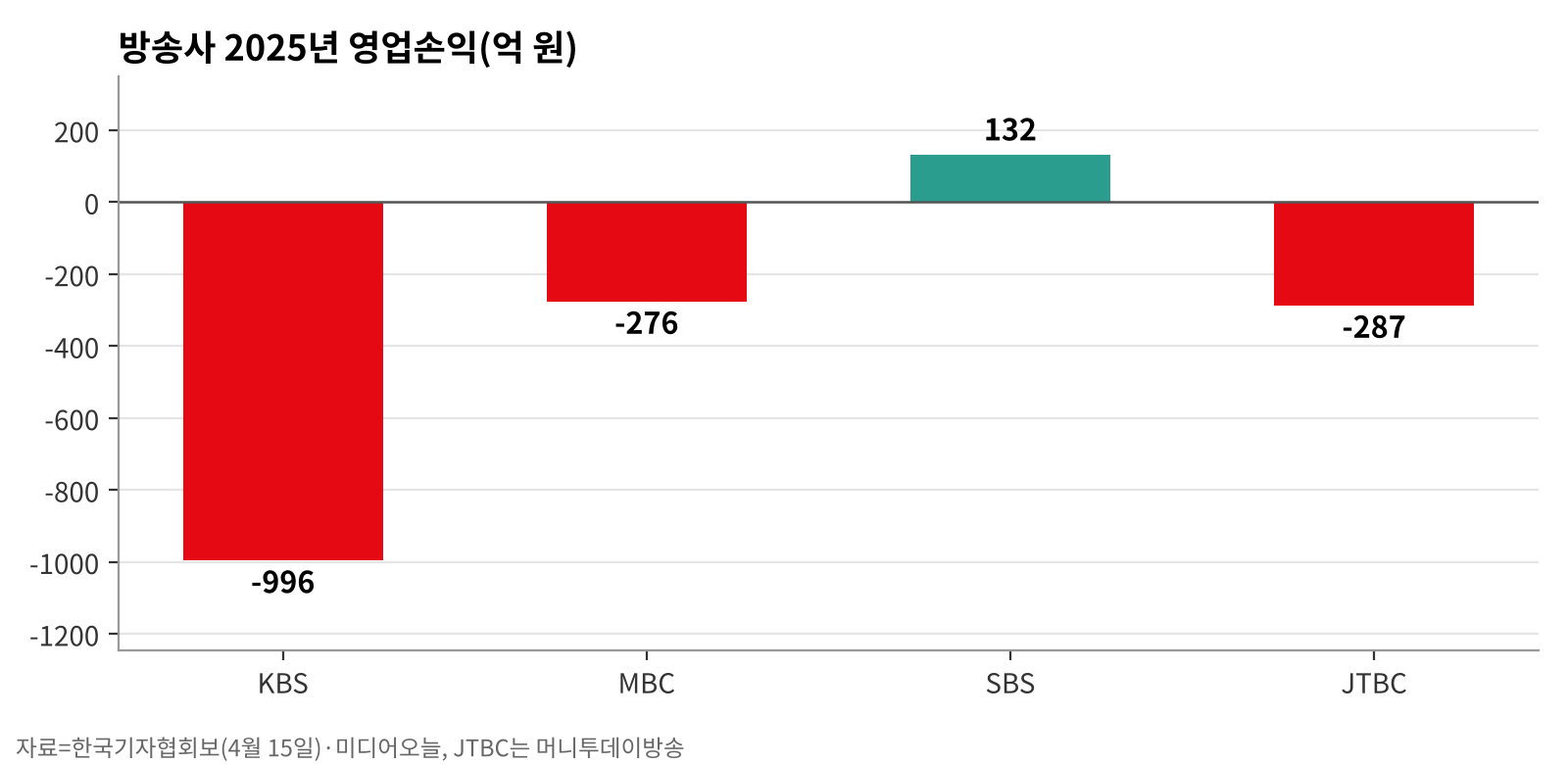 국내 주요 방송사의 2025년 영업손익. 자료=한국기자협회보·미디어오늘, JTBC는 머니투데이방송 보도