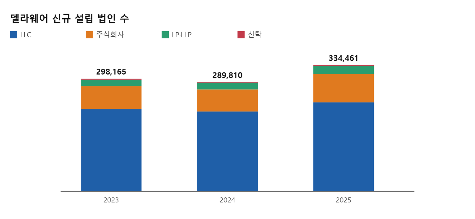 델라웨어 신규 설립 법인 수. 2025년 33만4461개로 전년보다 15.4% 늘었다. 자료=델라웨어 주 법인국