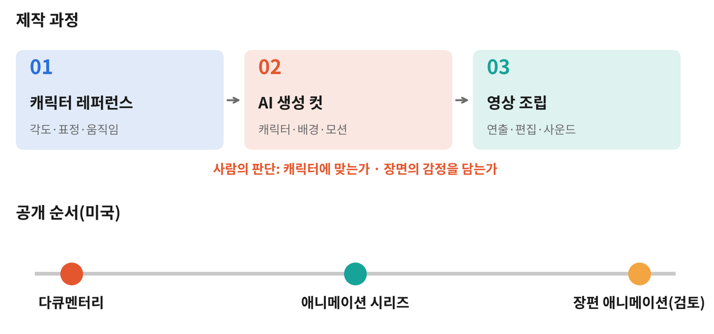 헬로웍스의 라이파이 AI 애니메이션 제작 과정과 공개 순서 자료=헬로웍스, 세션 발언 그래픽=케이엔터테크허브