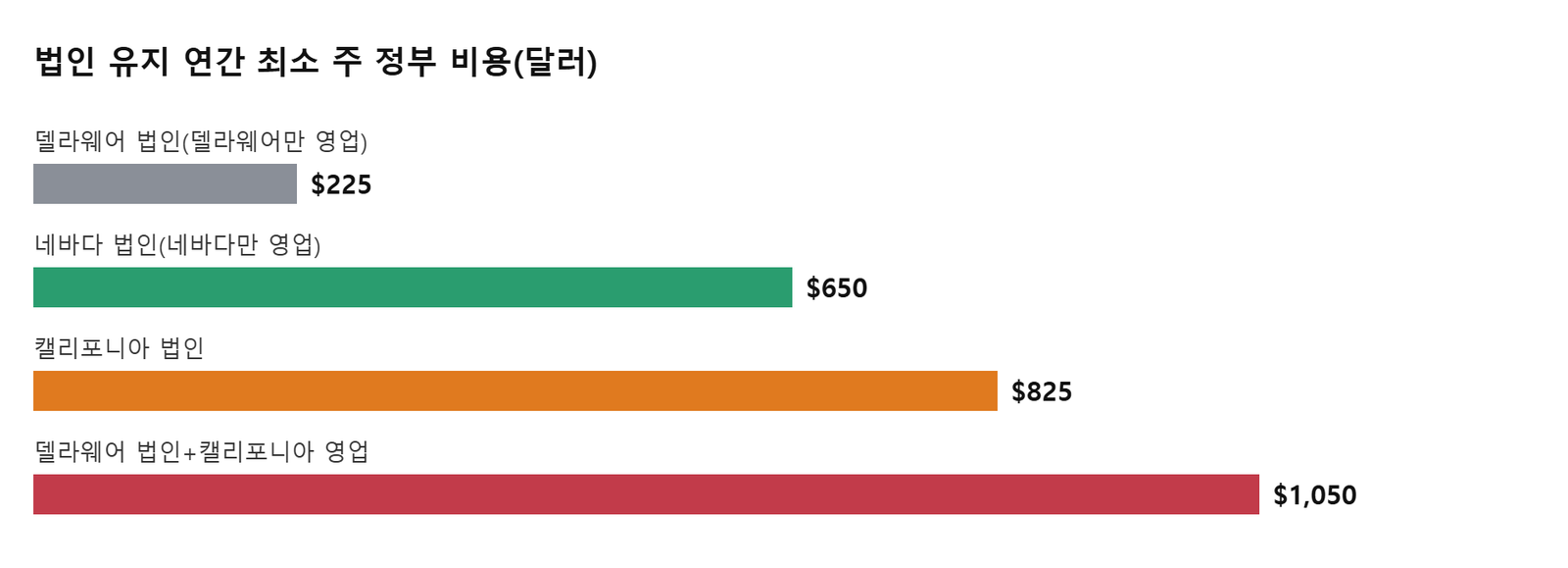 법인 유지에 드는 연간 최소 주 정부 비용. 델라웨어 법인이 캘리포니아에서 영업하면 225달러가 1050달러로 늘어난다. 자료=델라웨어 주 법인국·캘리포니아 FTB·네바다 국무장관실