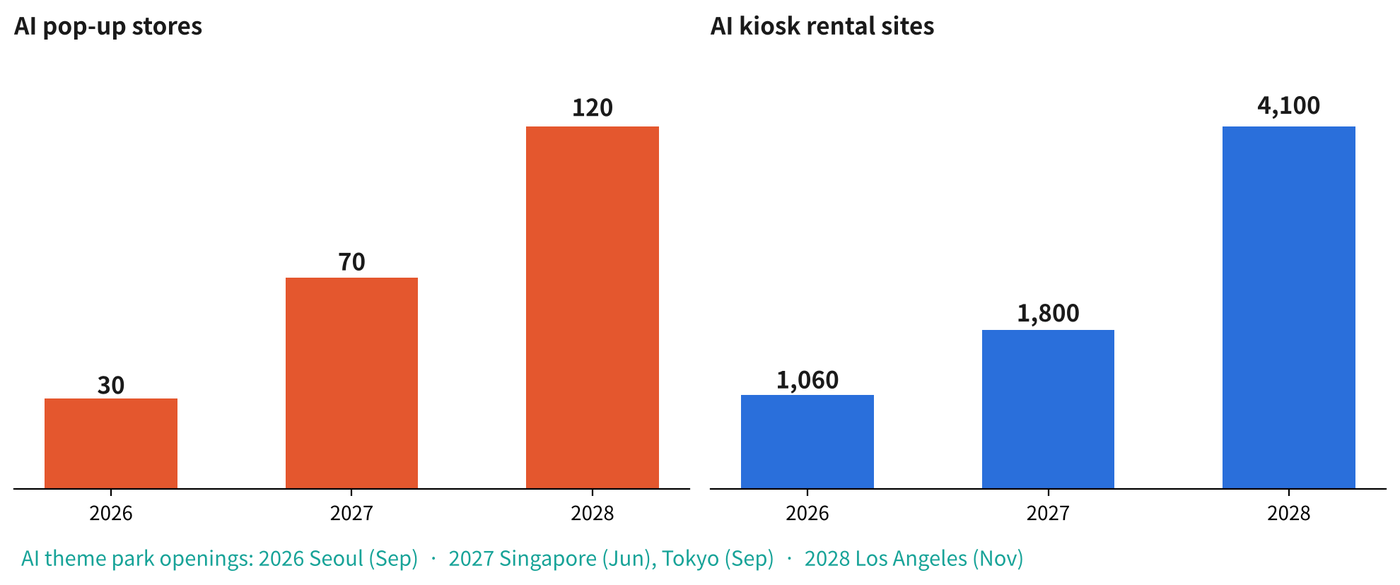 Millennial Works’ three-year expansion targets. Source: Millennial Works investor presentation, July 2026. Graphic: K-En