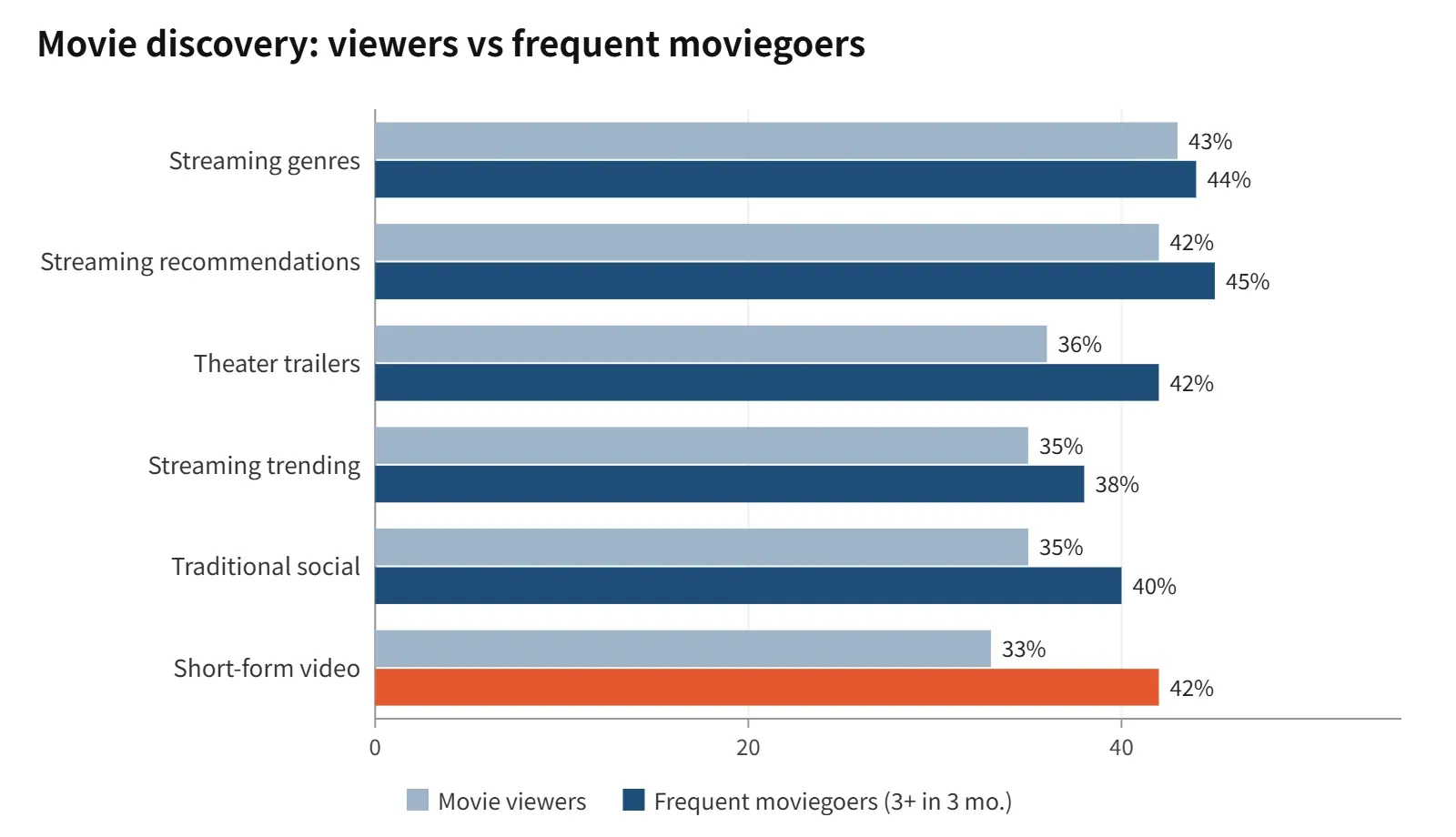 Frequent moviegoers' short-form discovery rate (42%) is nine points above general viewers, the widest gap of any channel. Source: Luminate