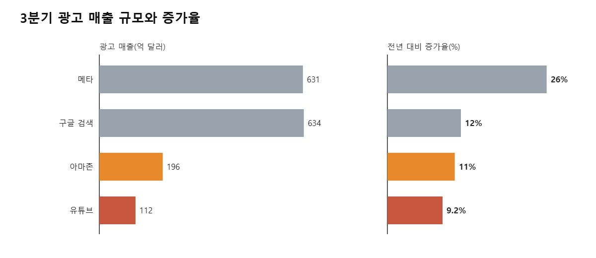 2026년 3분기 광고 매출과 전년 대비 증가율. 아마존은 발표 기준 11%(환율 제외 12%)다. 자료=각사 실적 발표
