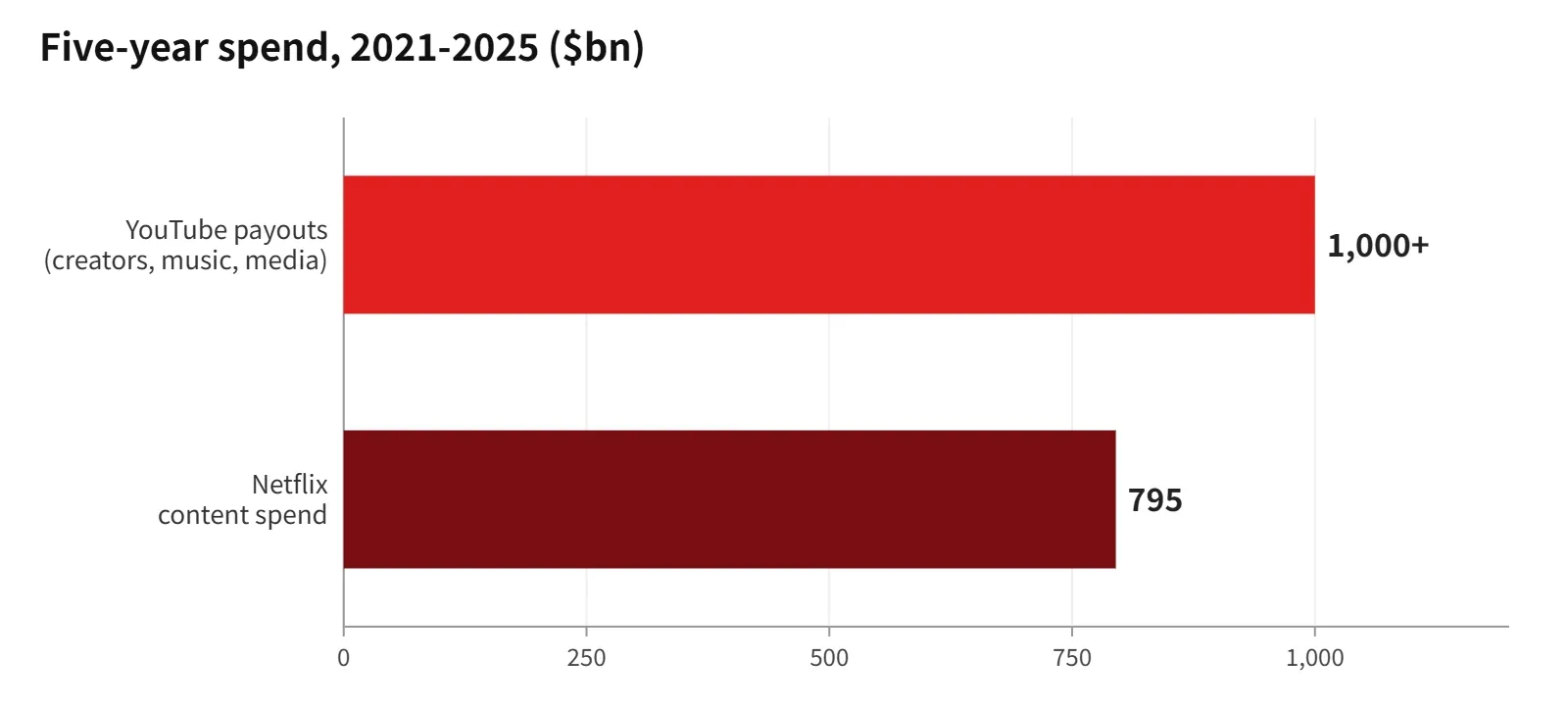 YouTube's five-year payouts exceed Netflix's content spending over the same period by more than $20 billion. Sources: YouTube, Variety