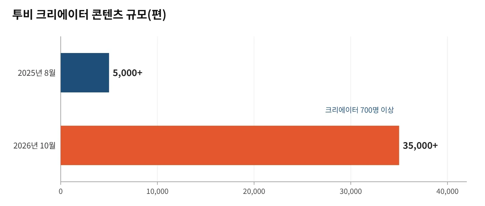 투비 크리에이터 콘텐츠는 14개월 사이 7배로 늘었다. 자료=투비·더데스크