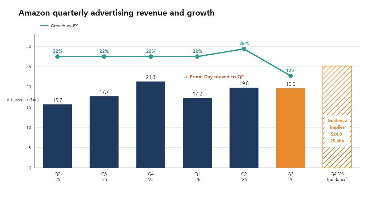 Amazon ad revenue dipped from $19.8bn in Q2 to $19.6bn in Q3. Growth rates exclude currency effects; the Q4 bar applies guidance of high-teens growth to Q4 2025. Source: Amazon, PPC Land