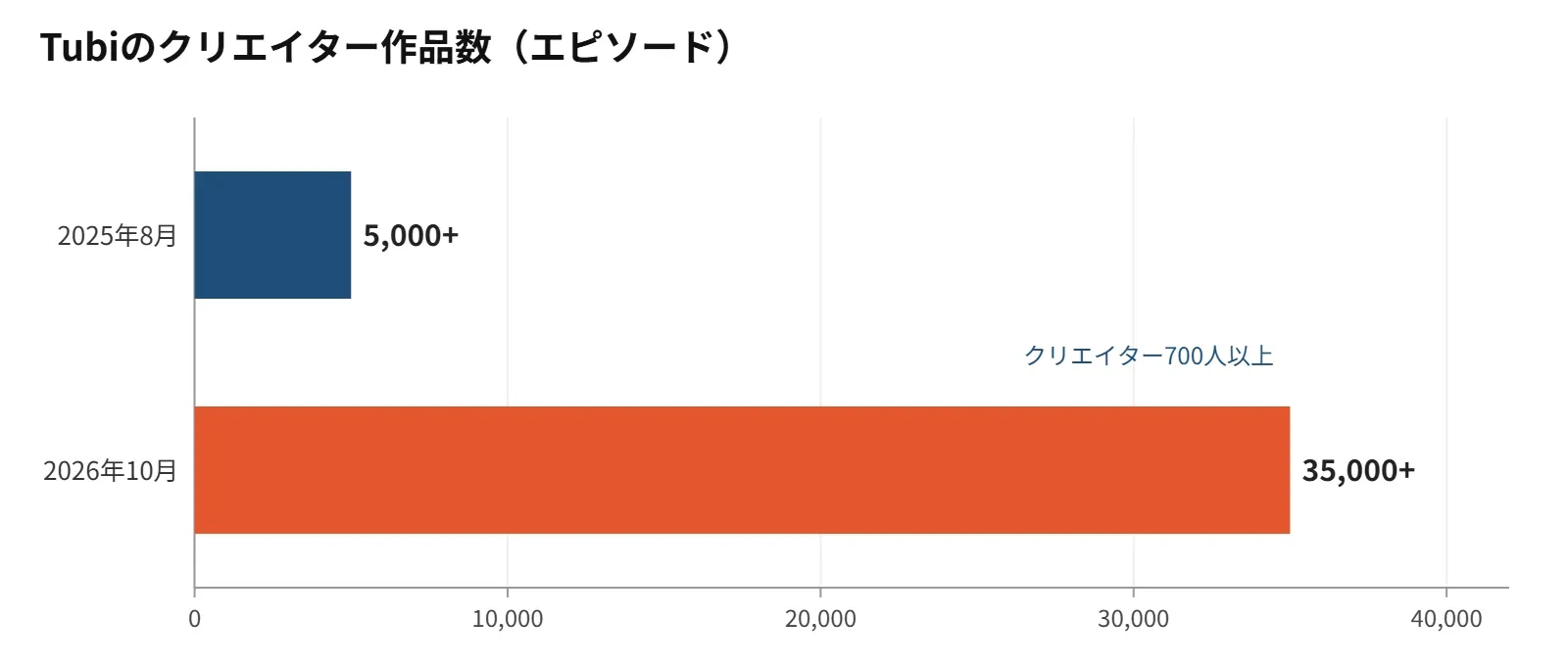 Tubiのクリエイターコンテンツは14カ月で7倍に。出所=Tubi、The Desk