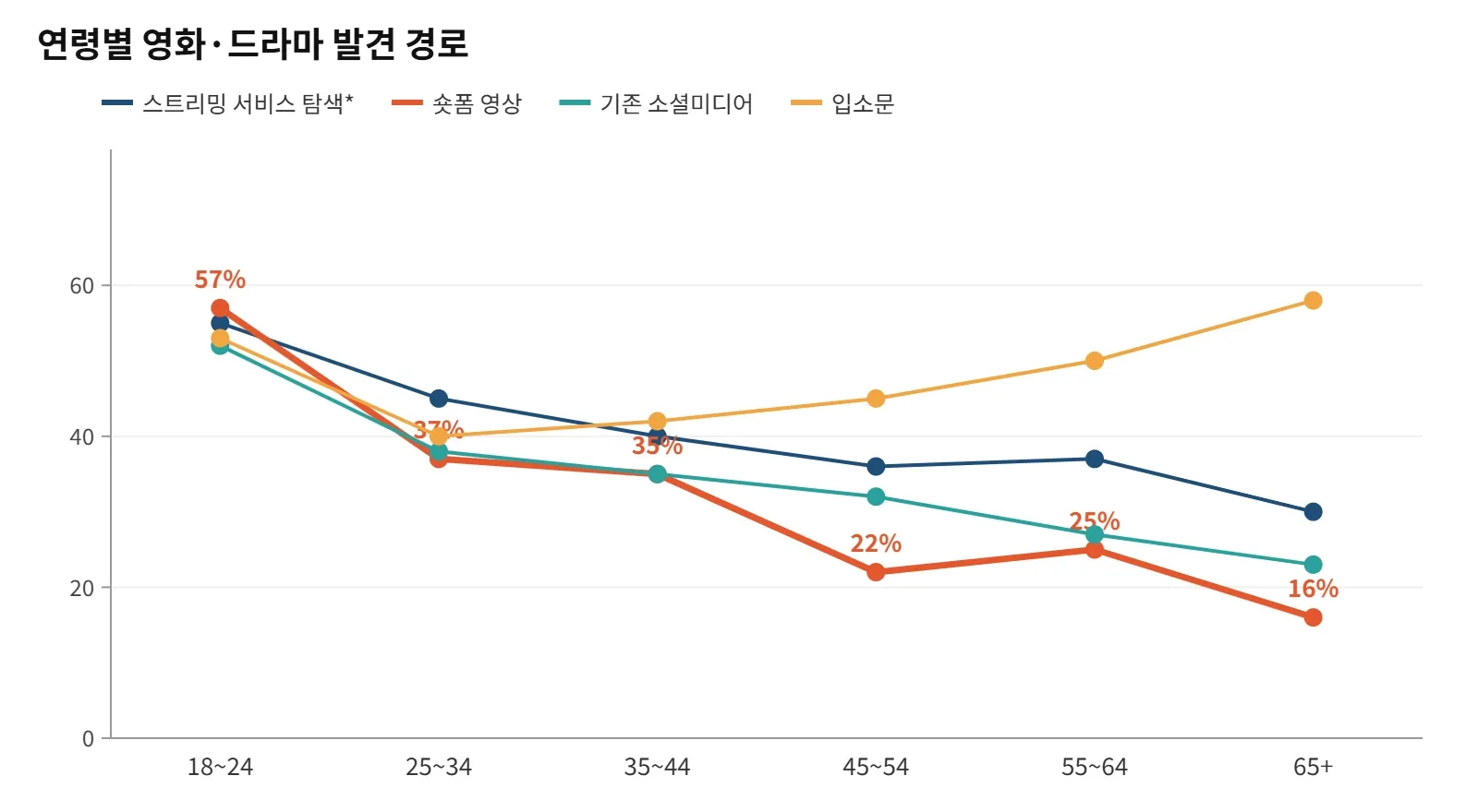숏폼 발견률은 18~24세 57%에서 65세 이상 16%로 떨어진다. *추천·장르·인기작 탐색 3개 응답 평균. 자료=루미네이트