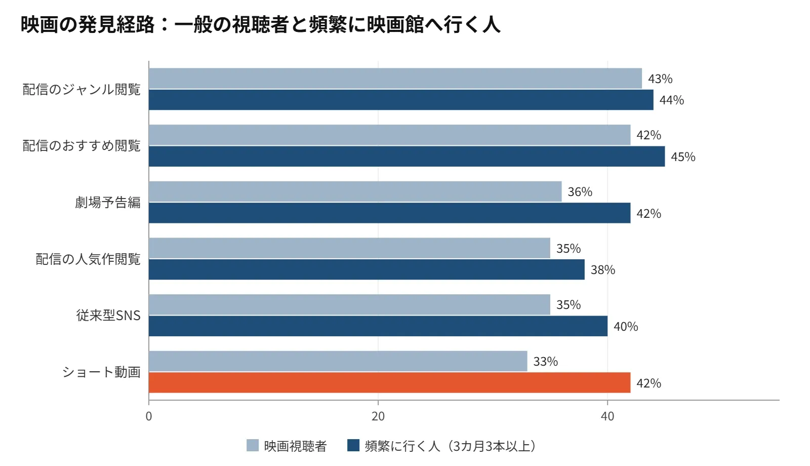 映画館の常連客のショート動画発見率(42%)は一般視聴者より9ポイント高く、経路別で最大の差。出所=ルミネイト