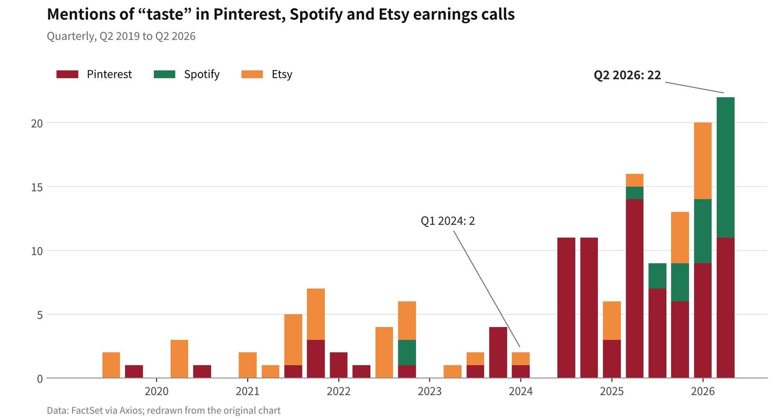 Mentions of “taste” on Pinterest, Spotify and Etsy earnings calls, by quarter