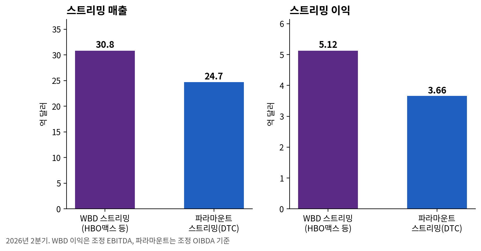 2026년 2분기 두 회사 스트리밍 부문 매출과 조정 이익. 자료=WBD·파라마운트 실적 발표