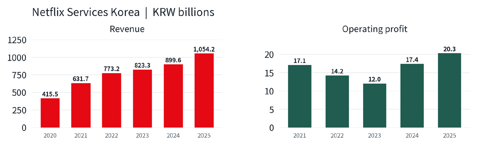Netflix Services Korea revenue for 2020–2025 and operating profit for 2021–2025. Sources: company accounts as reported by ZDNet Korea, Smart Today, News Tomato and Energy Economy.