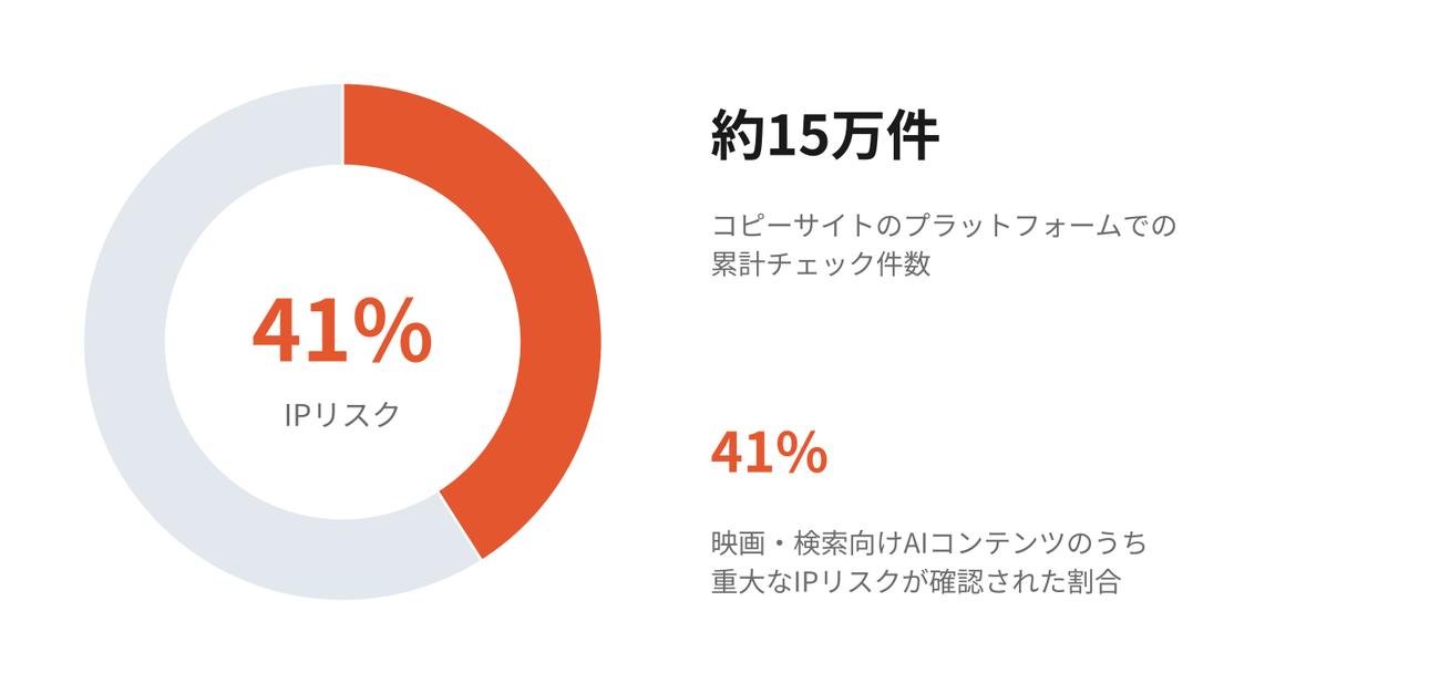 コピーサイトの点検結果(10月3日のセッションでの発言による)。グラフィック:K-EnterTech Hub