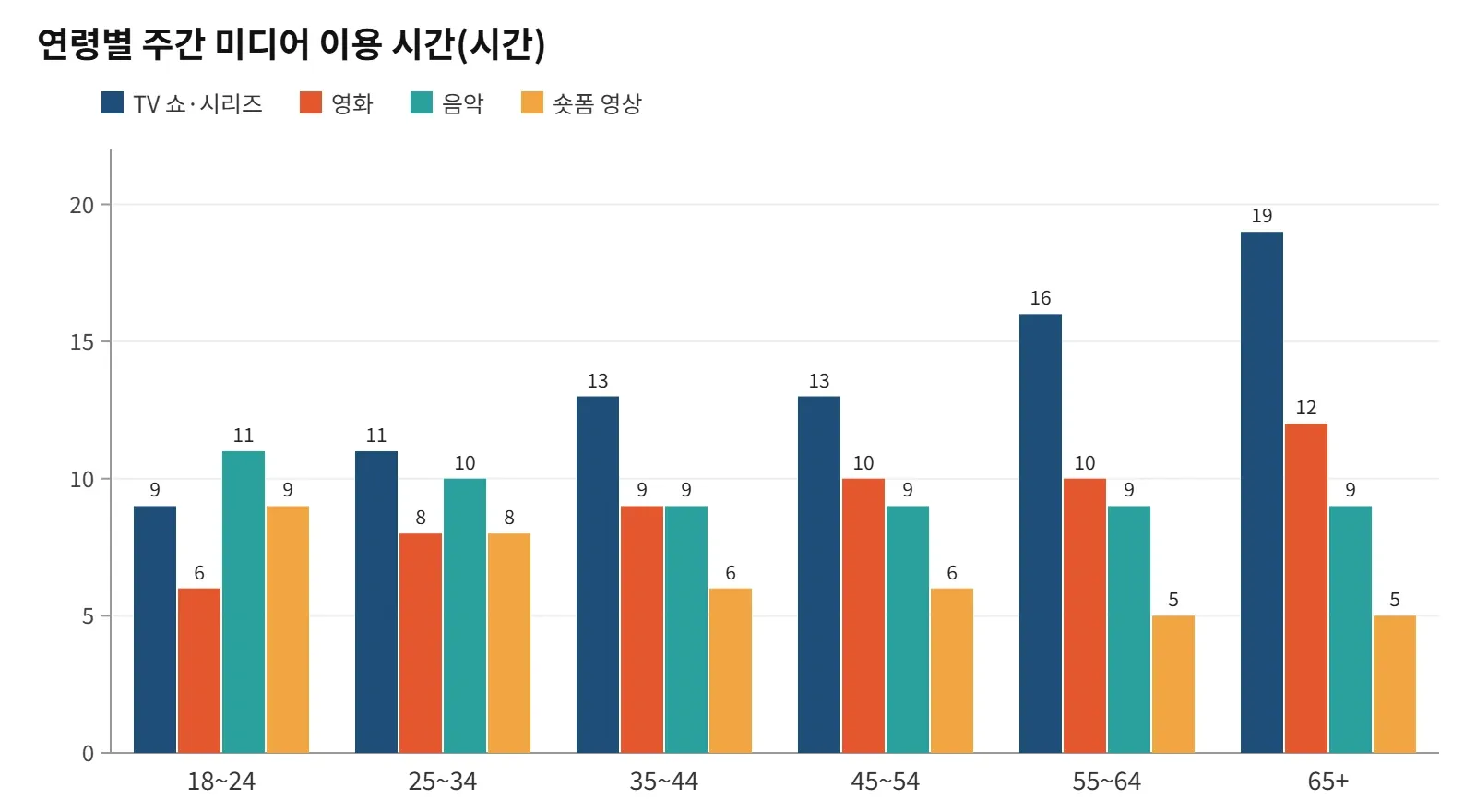 18~24세는 TV 시리즈와 숏폼에 같은 시간(주 9시간)을 쓴다. 자료=루미네이트 엔터테인먼트 365 17차