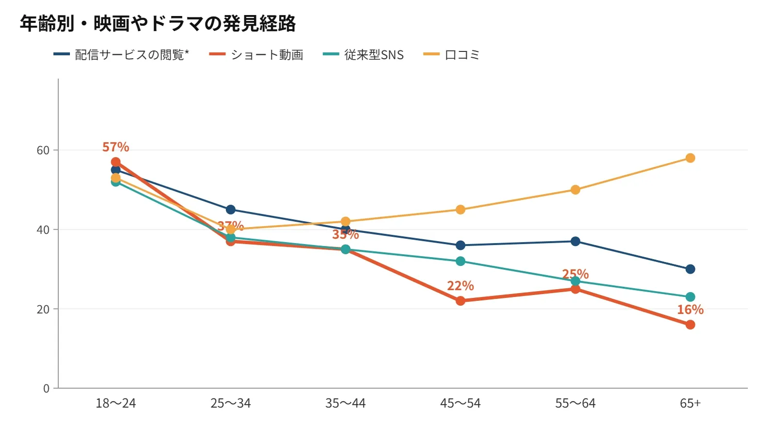 ショート動画での発見率は18~24歳の57%から65歳以上の16%へ低下。*おすすめ・ジャンル・人気作探索の3項目の平均。出所=ルミネイト