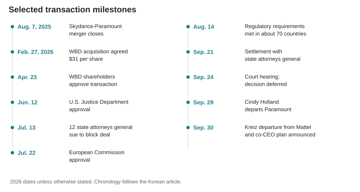 Selected milestones in the Paramount-WBD transaction, as described in the Korean article. Sources: company announcements and reporting cited in the text.