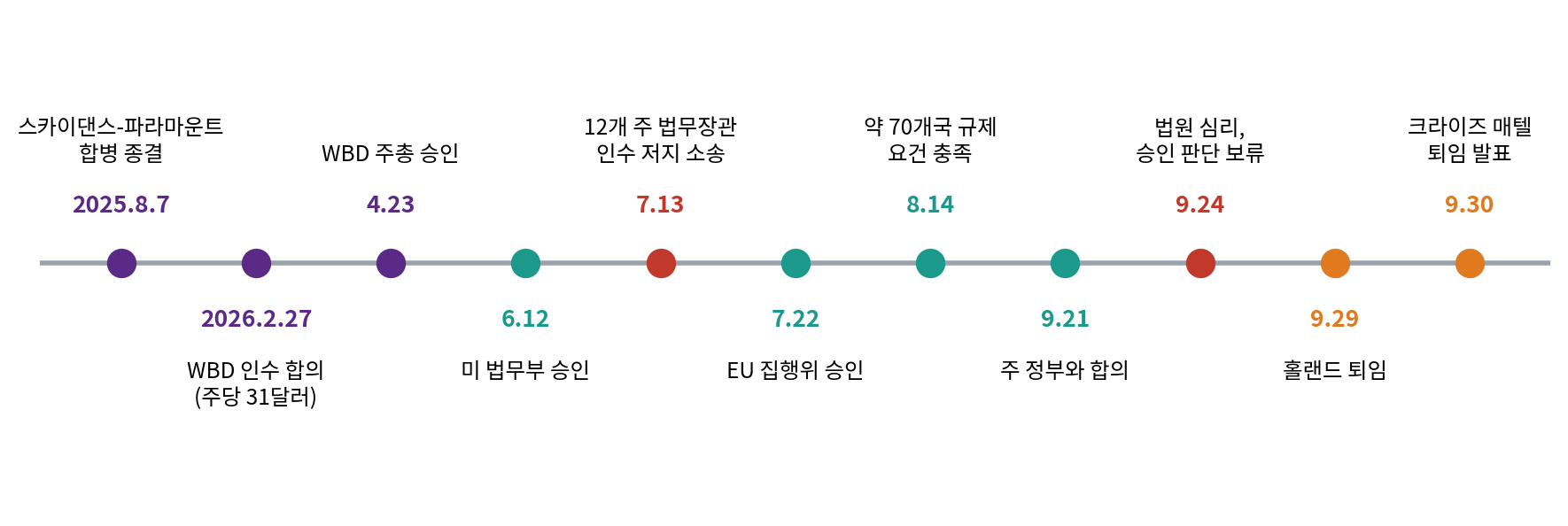 파라마운트의 WBD 인수 경과. 자료=각사 발표, 악시오스·포브스·더랩 보도 종합