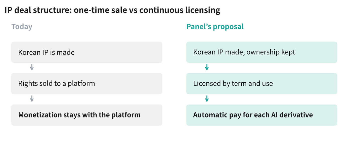 Source: Oct. 3 panel remarks. Graphic: K-EnterTech Hub