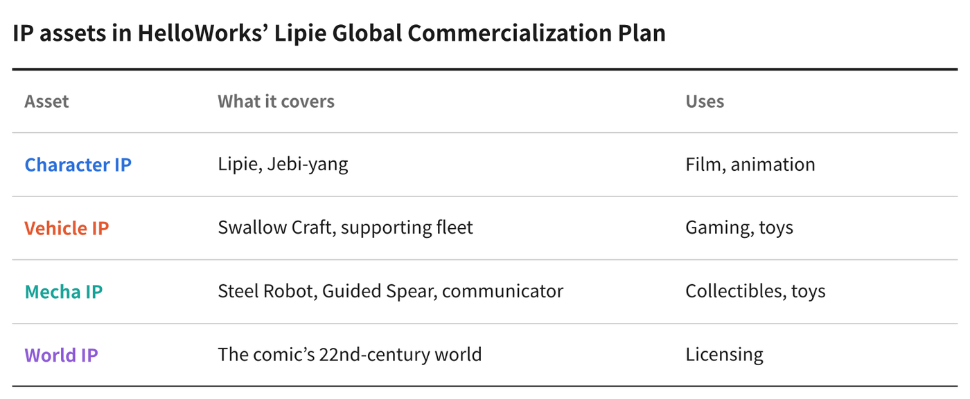 Source: HelloWorks’ Hollywood presentation. Graphic: K-EnterTech Hub