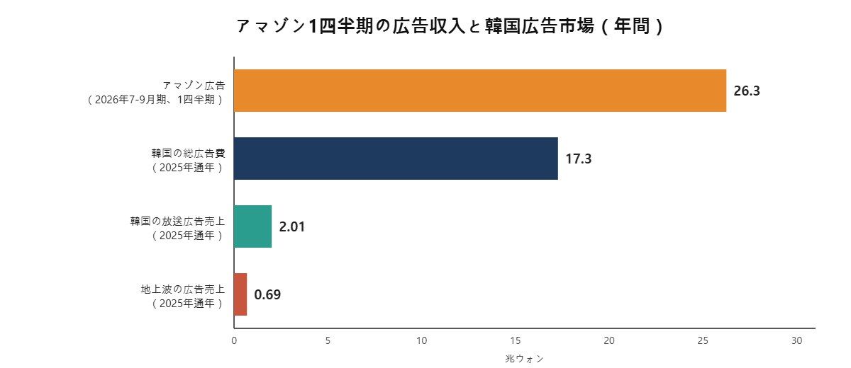 アマゾン1四半期の広告収入と韓国広告市場
