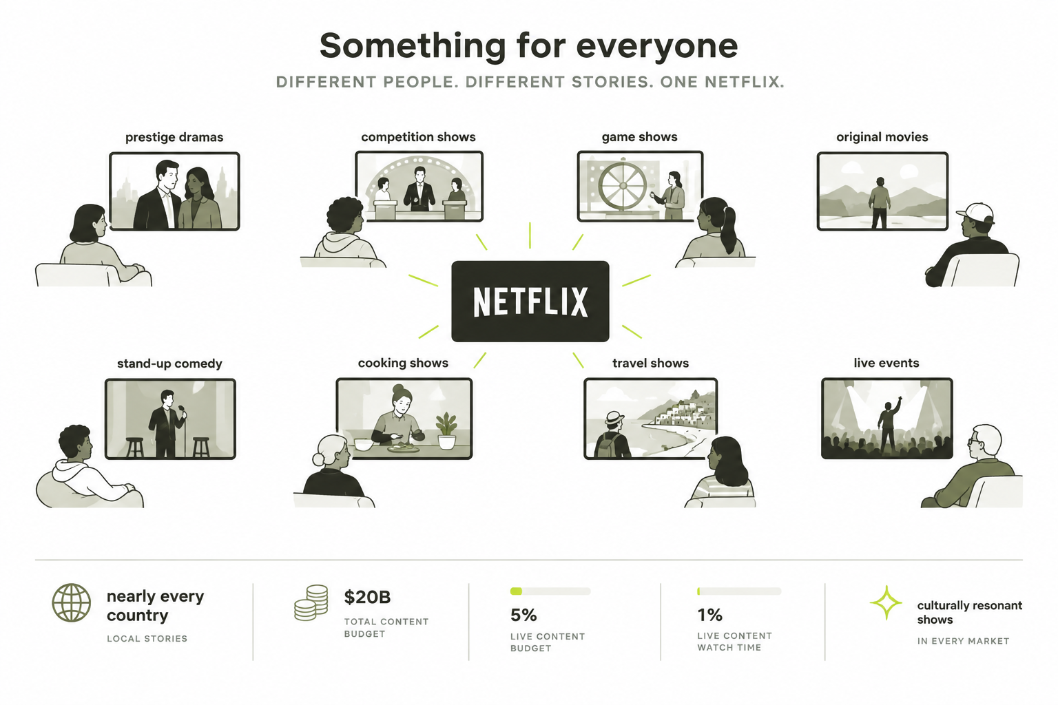 The supplied infographic summarizes Netflix’s expansion across genres, its approximately $20 billion annual content budget, and live programming’s 5% share of spending and 1% share of viewing. Source: interview analysis graphic.