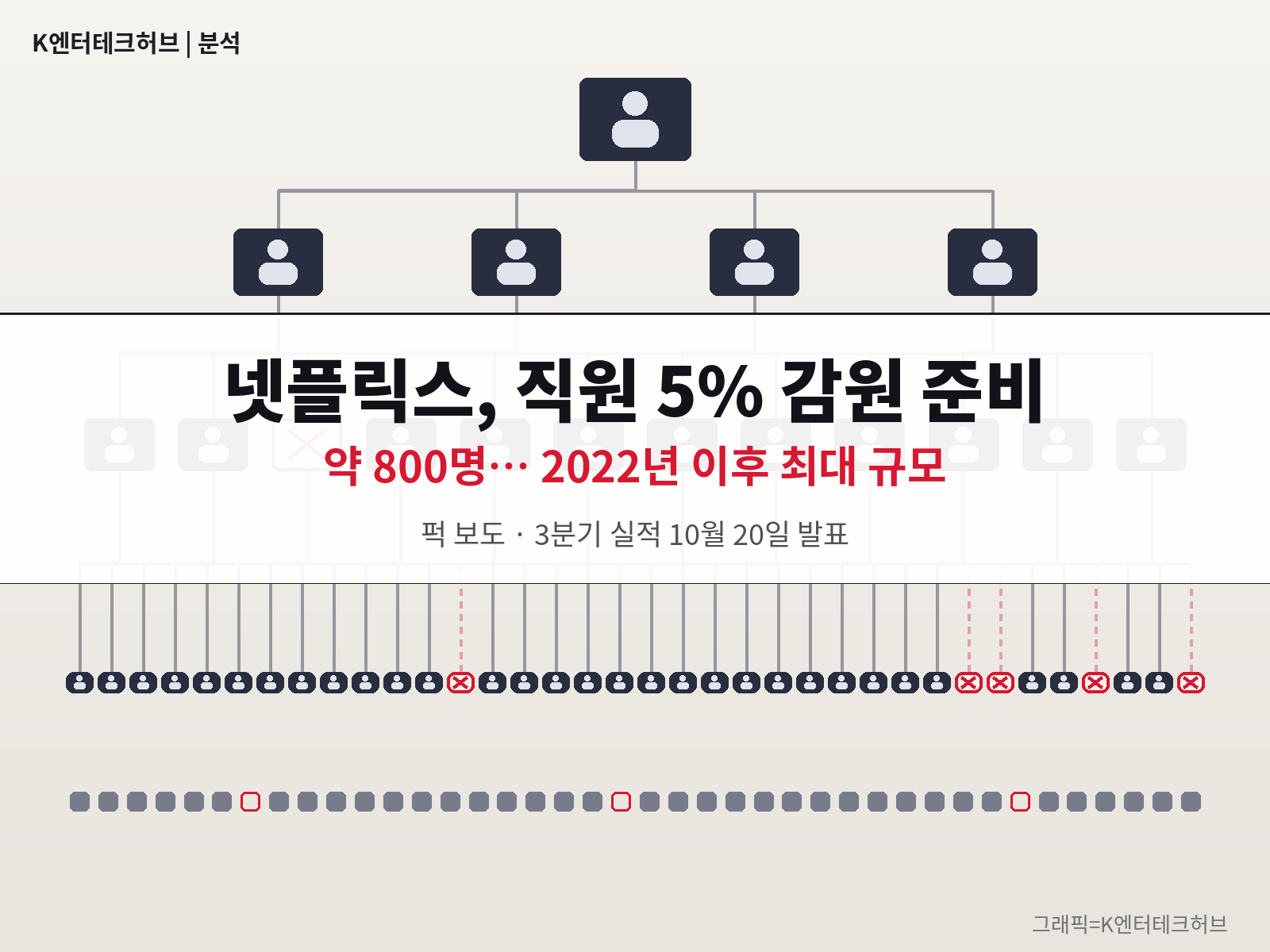 넷플릭스, 시청 둔화 속 대규모 인력 감축 준비