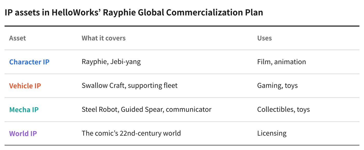 Source: HelloWorks’ Hollywood presentation. Graphic: K-EnterTech Hub