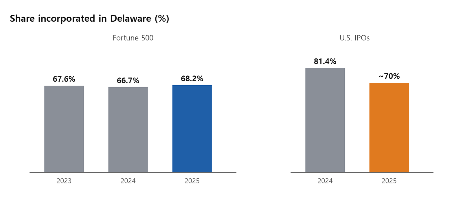 Delaware's share of the Fortune 500 has held near two-thirds for three years; its IPO share dropped to about 70% in 2025. Source: Delaware Division of Corporations