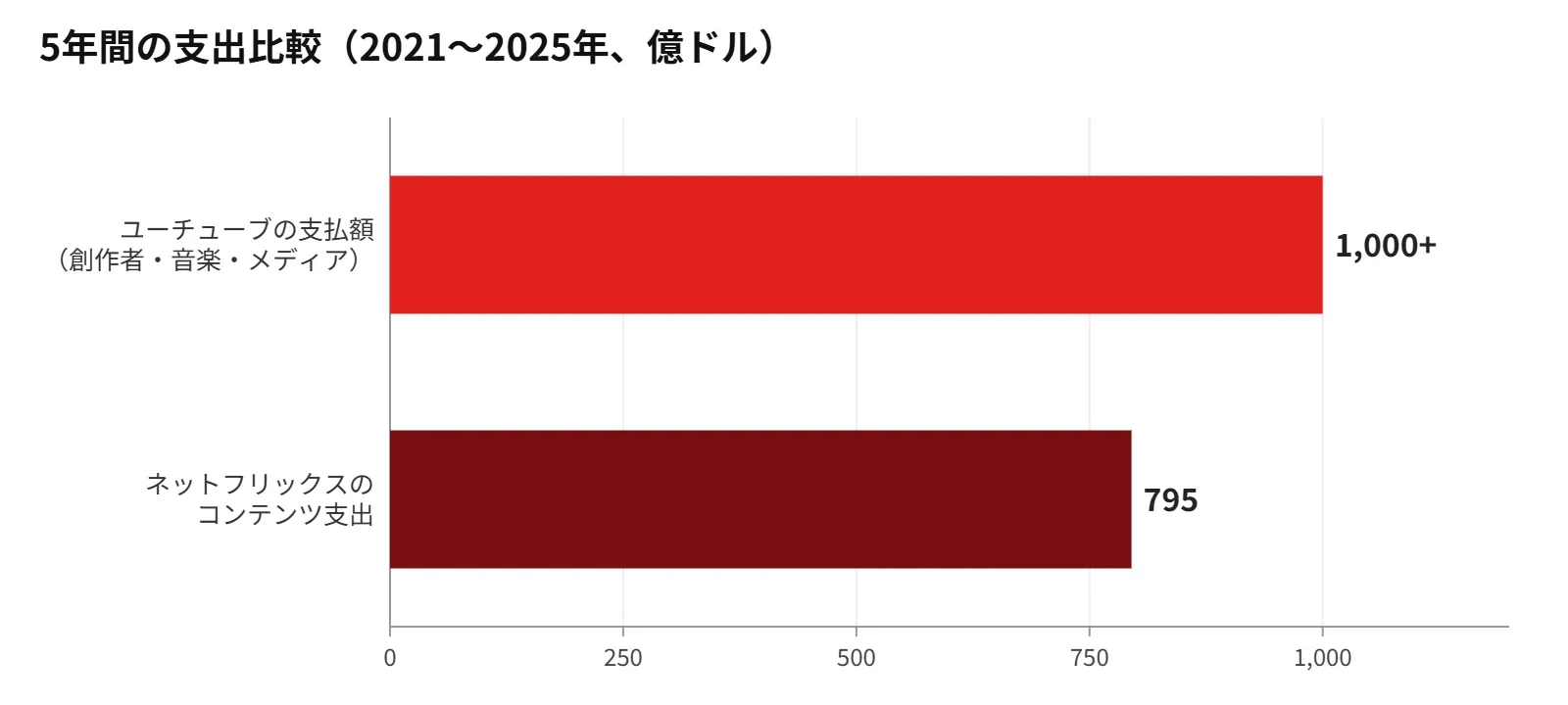 YouTubeの5年間の支払額は、同期間のネットフリックスのコンテンツ支出を200億ドル以上上回る。出所=YouTube、Variety