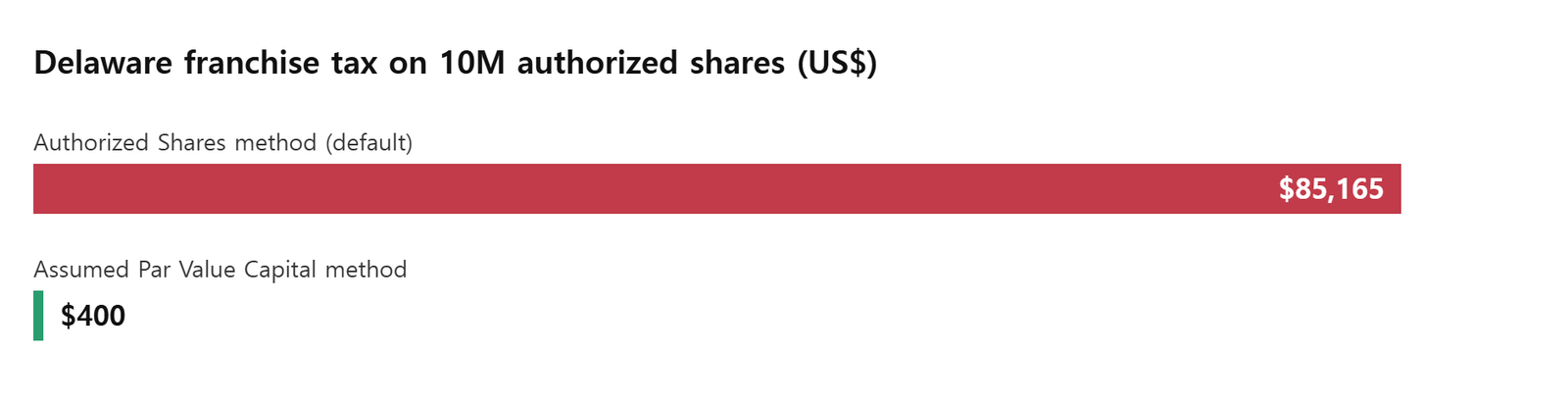 Delaware franchise tax on 10 million authorized shares under each method. Calculated with the Delaware Division of Corporations' formulas