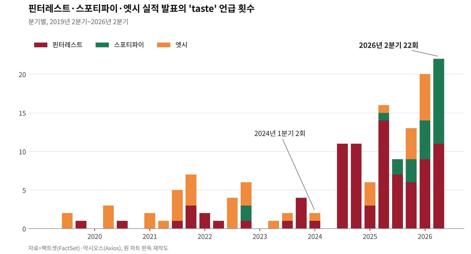 핀터레스트·스포티파이·엣시 실적 발표의 'taste' 언급 횟수(분기별)