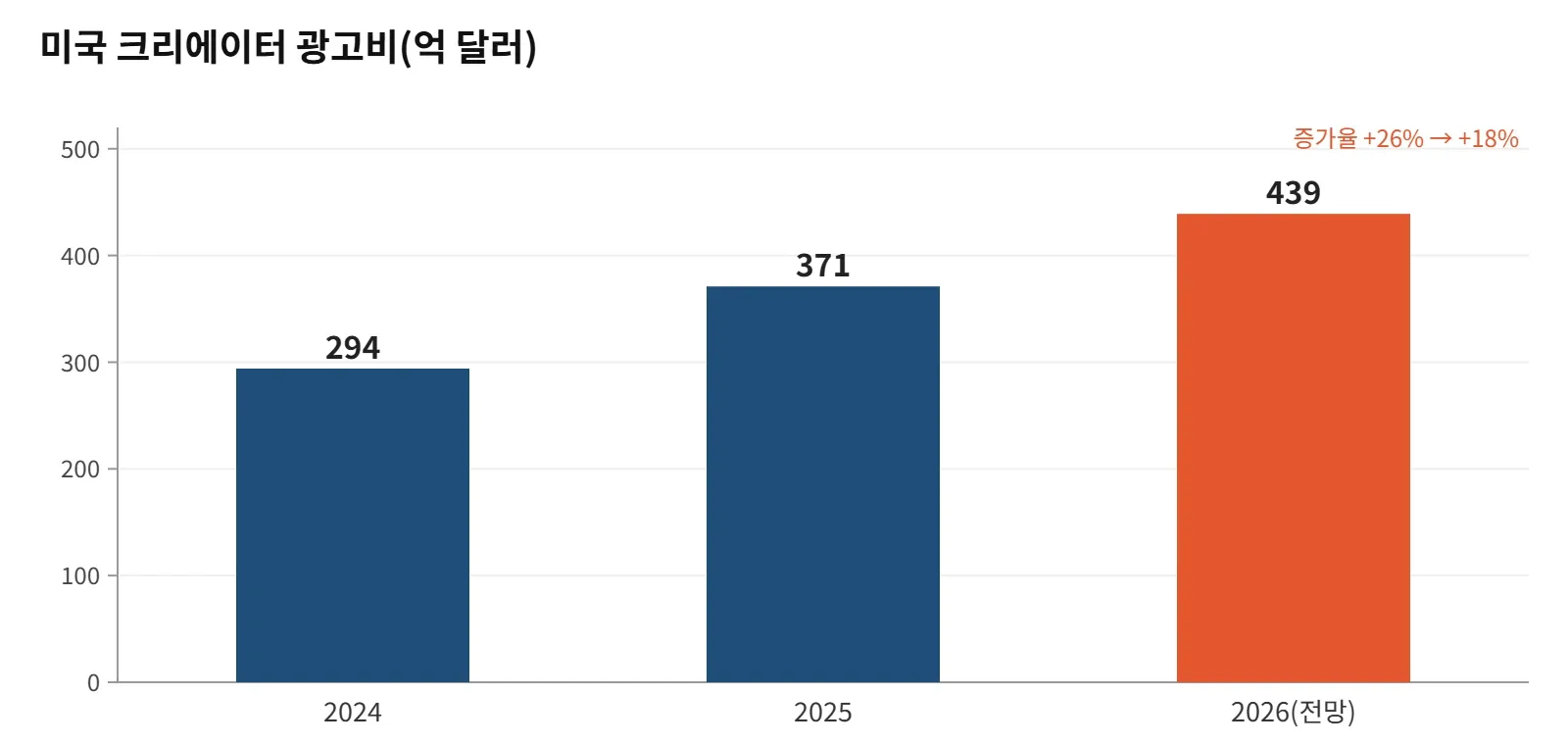 미국 크리에이터 광고비는 2026년 439억 달러로 전망된다. 2024년은 2025년 증가율(26%)로 역산. 자료=IAB